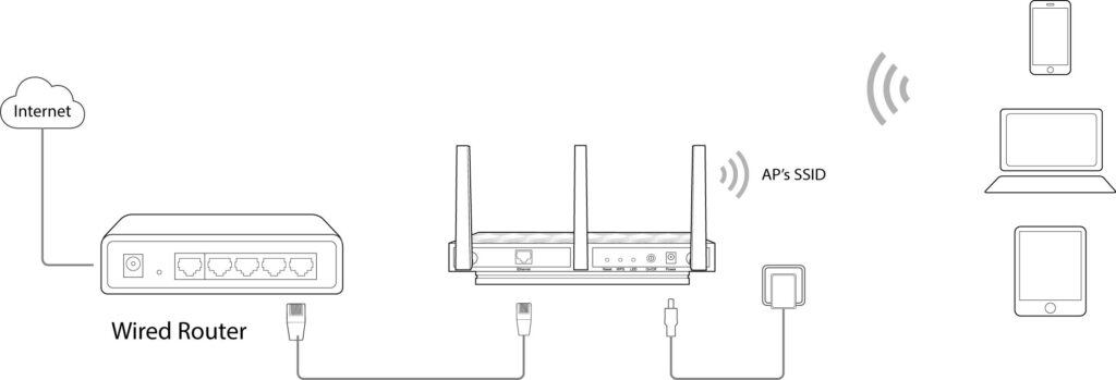 Router Operation Mode