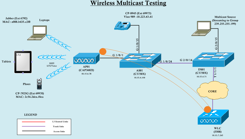 Wireless Multicast Forwarding